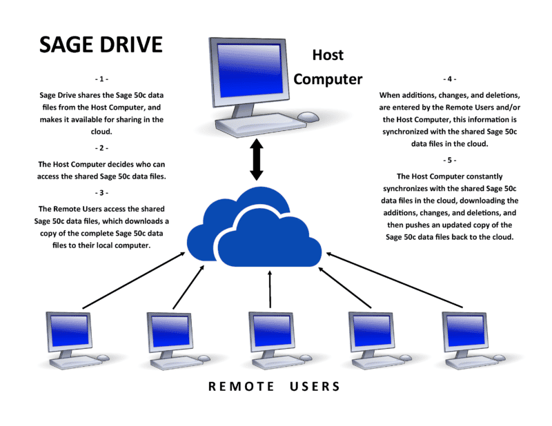 Host Computer > Cloud > Remote Users Diagram